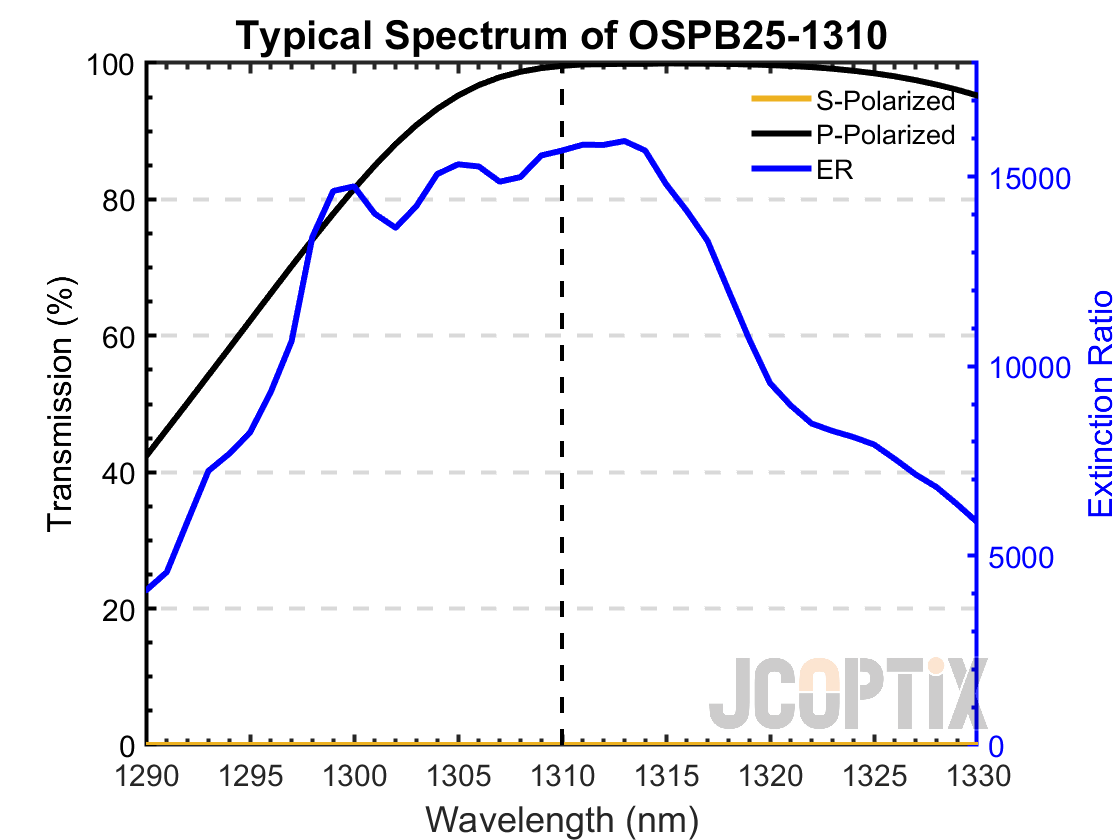 Typical Spectrum of OSPB25-1310